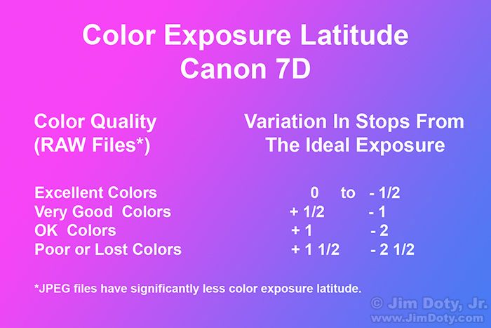 Color Exposure Latitude, Canon 7D