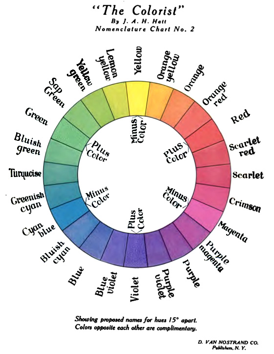 Color wheel from 1908 with colors15 degrees apart.