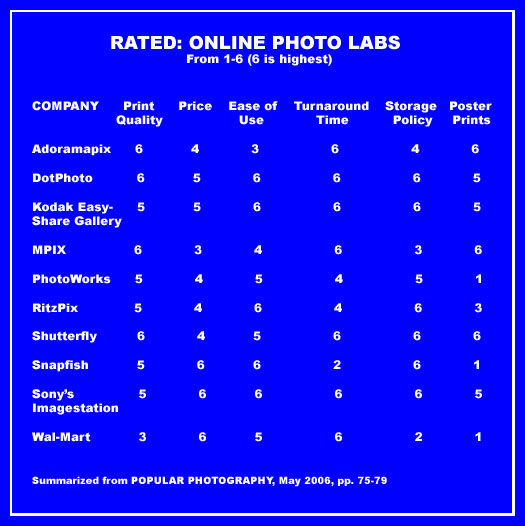 Online Labs Rated